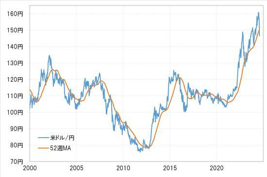 ［図表5］米ドル／円と52週MA（2000年～） 出所：リフィニティブ社データよりマネックス証券が作成