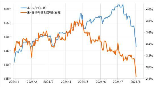 ［図表4］米ドル／円と日米10年債利回り差（2024年1月～） 出所：リフィニティブ社データよりマネックス証券が作成