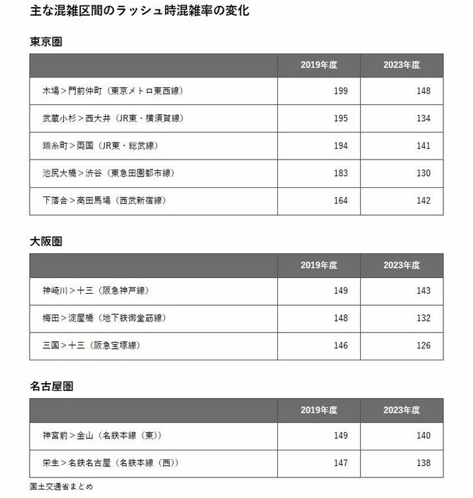 主な混雑区間のラッシュ時混雑率の変化