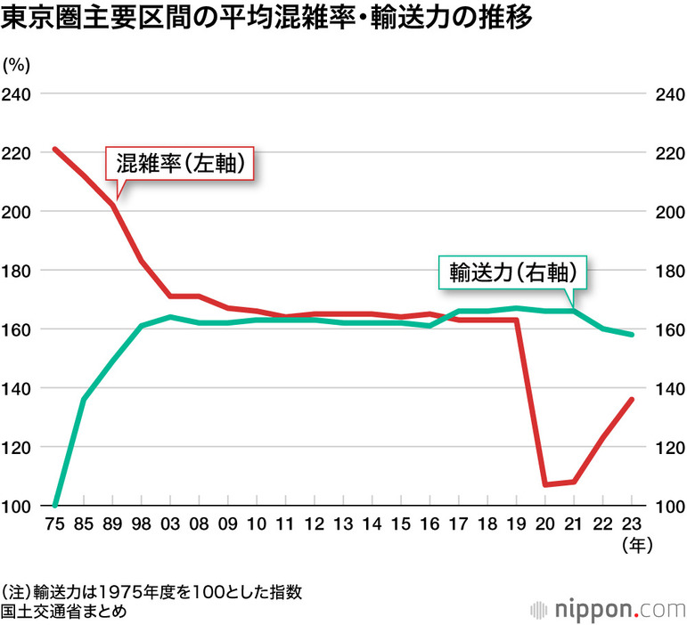 東京圏主要区間の平均混雑率・輸送力の推移