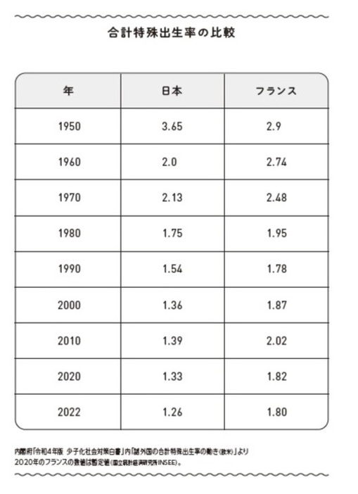 ［図表1］合計特殊出生率の比較