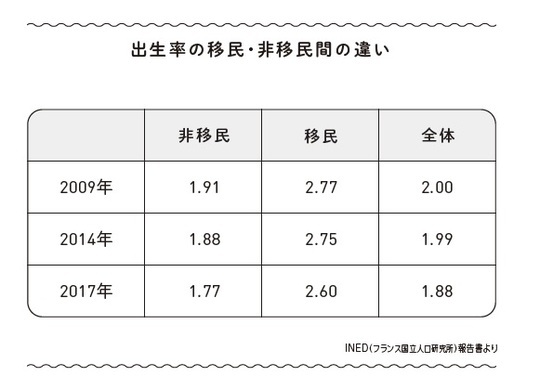 ［図表2］出生率の移民・非移民間の違い