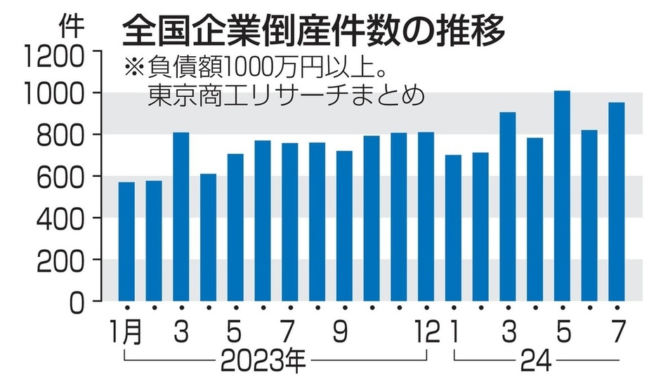 全国企業倒産件数の推移