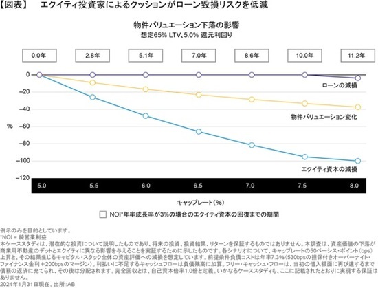 【図表】エクイティ投資家によるクッションがローン毀損リスクを軽減 出所：AB