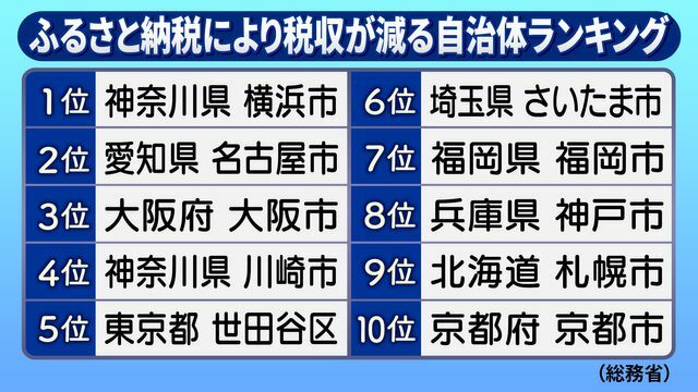 今年度　ふるさと納税により税収が減る自治体ランキング