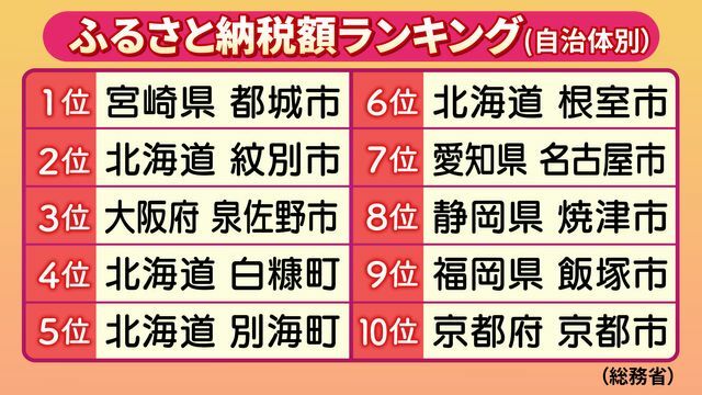 昨年度　自治体別ふるさと納税ランキング