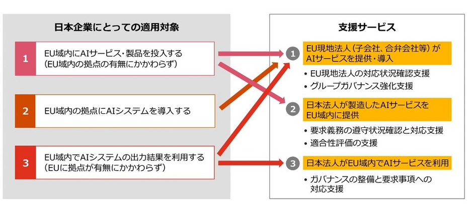 日本企業にとっての適用対象とPwCの支援サービスの関連図