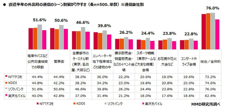 どのシーンにおいてもソフトバンクの繋がりやすさがトップになった（「MMD研究所」調べ）