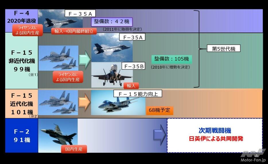 航空自衛隊では現在、3機種の戦闘機を運用している。2000年より配備が始まった国産戦闘機F-2は2035年頃からの退役が見込まれる。「GCAP」は、これを代替する（イラスト/防衛省）