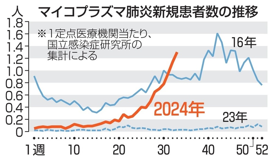 マイコプラズマ肺炎新規患者数の推移