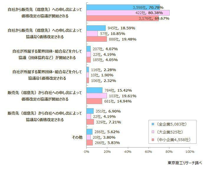 Q2.販売先（得意先）へ価格改定について、交渉・調整はどのように実施されますか？　◇「自社から申し出」が大半