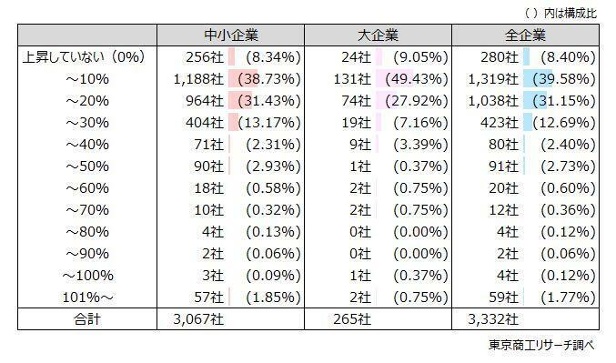 Q1.主要な製品・サービスにかかわるコストは昨年1月と比較して、何％上昇していますか？　◇「上昇」は91.6％