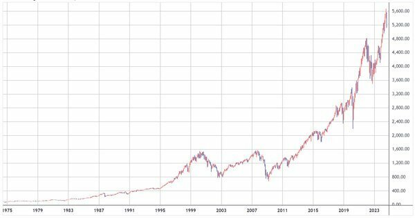 過去50年間のS&P500指数 月足。一時的に大きく下落することはあるが、長期的には右肩上がりとなっている。 出所：TradingView