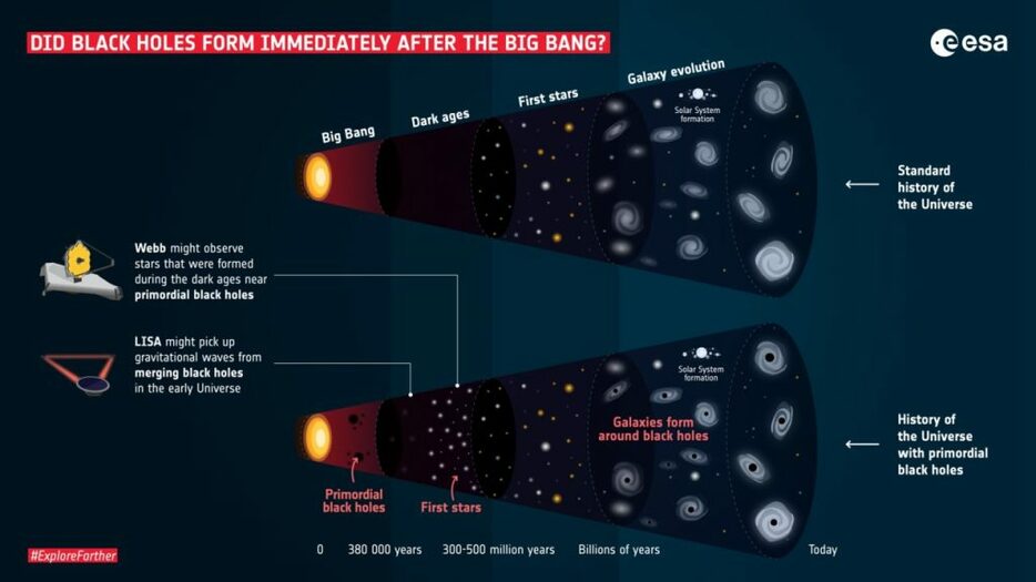 図2: 原始ブラックホールがない宇宙（上側）とある宇宙（下側）のそれぞれの歴史。原始ブラックホールがあれば、その重力で物質が集中するため、宇宙の歴史の早い段階で恒星や銀河が形成されることになります。（Credit: ESA）