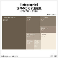 【Infographie】世界のカカオ生産量