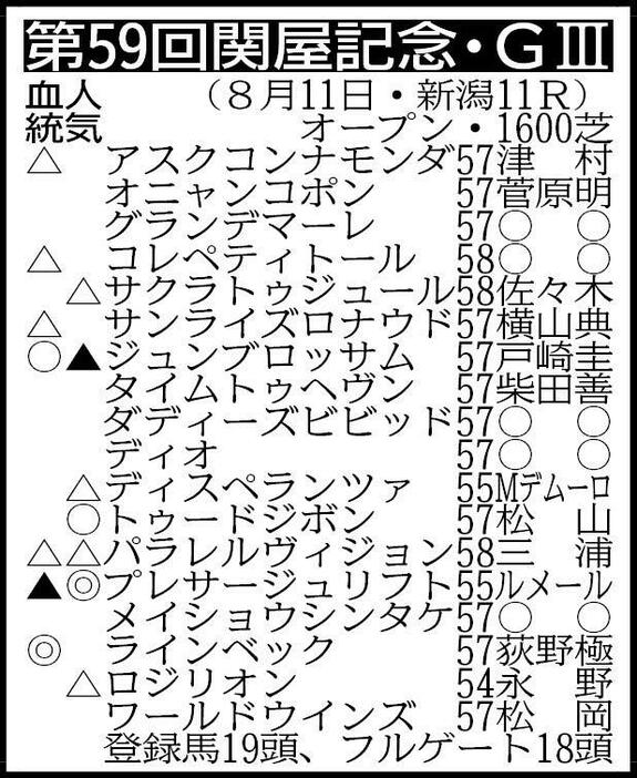 　その他登録馬＝グランスラムアスク　※騎手は想定