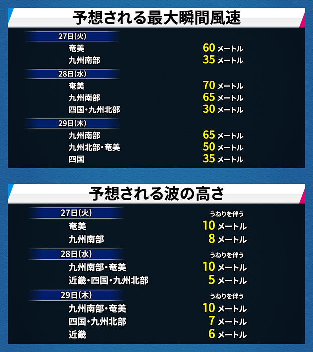 予想される最大瞬間風速と波の高さ