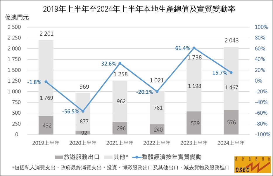 2019年上半期から2024年上半期までのマカオのGDP及び実質変動率の推移（図版：DSEC）