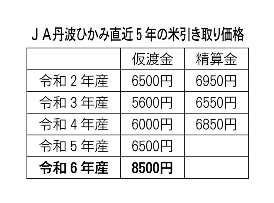 JA丹波ひかみ直近5年の米引き取り価格