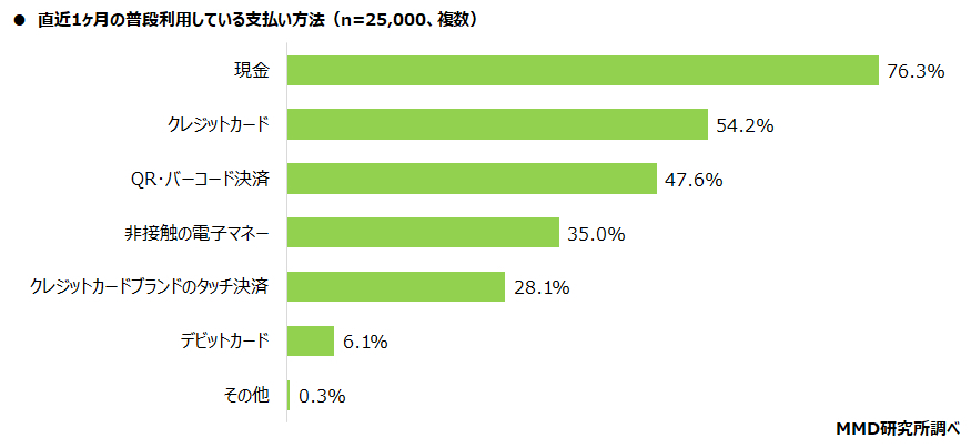 直近1ヶ月の普段利用している支払い方法