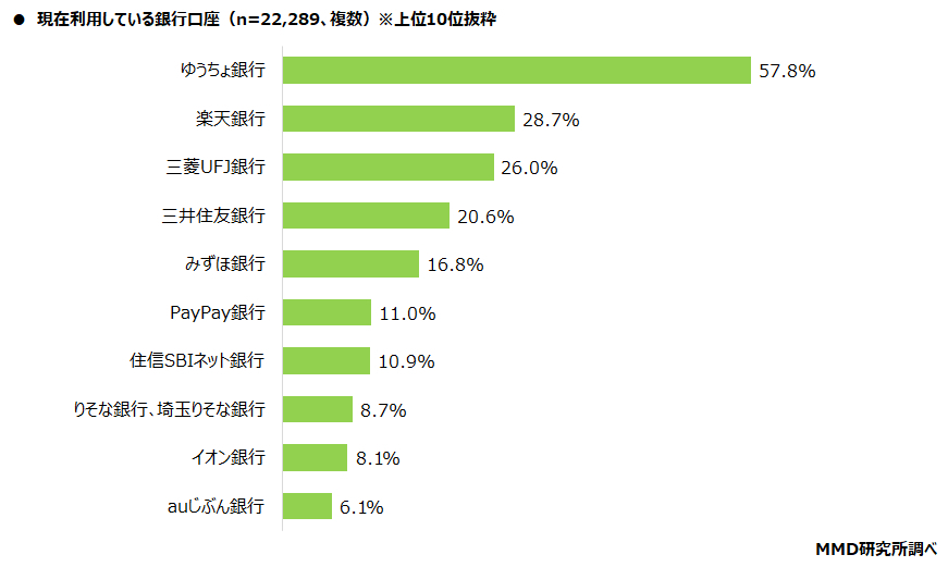 現在利用している銀行口座（複数回答可）