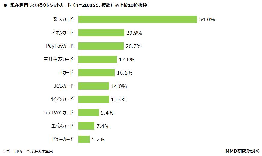 現在利用しているクレジットカード（複数回答可）