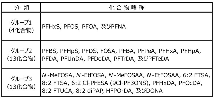 分析の対象となる30種のPFAS。分析需要や注目度に基づいて分類された3つのグループから必要なグループを選んで分析できる（農研機構提供）