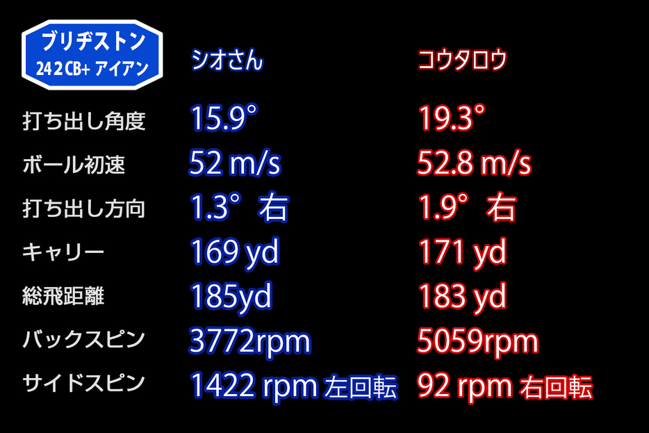 「242CB+」7番アイアンでの平均データ