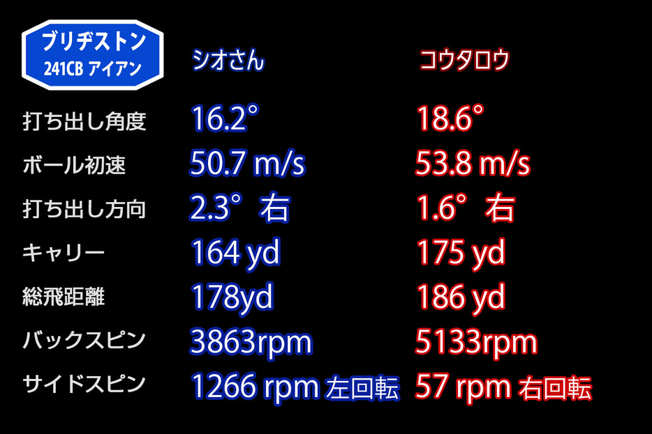 「241CB」7番アイアンでの平均データ