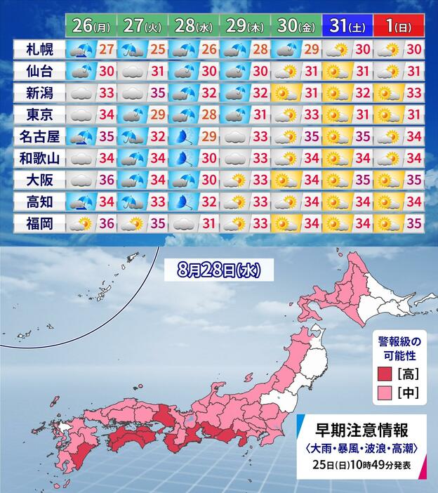 （上）週間天気予報（下）早期注意情報＜大雨・暴風・波浪・高潮＞