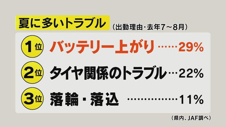 夏に多いトラブル（出動理由　2023年7月～8月）県内、JAF調べ