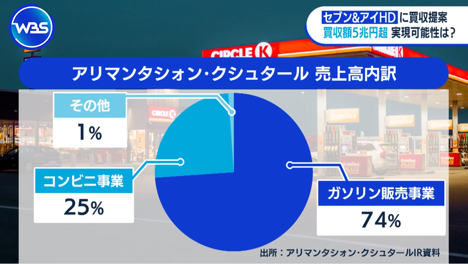 アリマンタシォン・クシュタールは売り上げの7割がガソリン販売事業