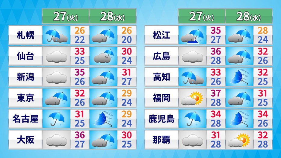 27日(火)～28日(水)の天気・気温の予想