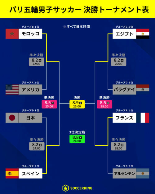 パリオリンピック男子サッカー 決勝トーナメント表