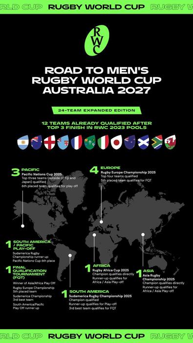 ワールドラグビーが公開したRWC2027予選のインフォグラフィック