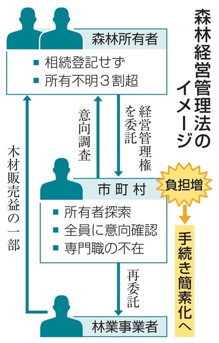 森林経営管理法のイメージ