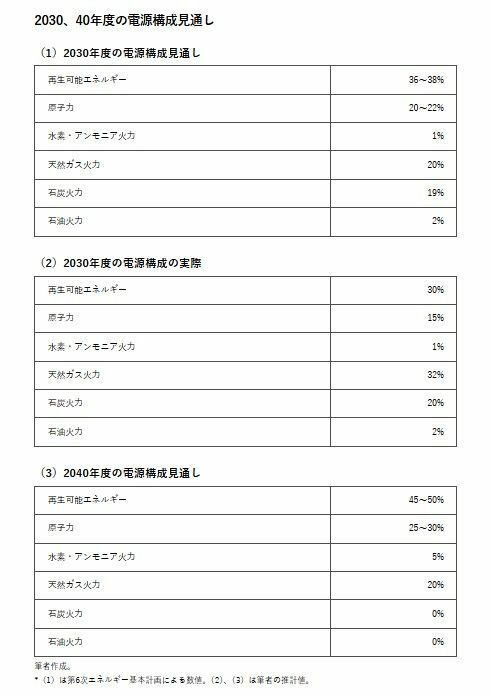 2030、40年度の電源構成見通し