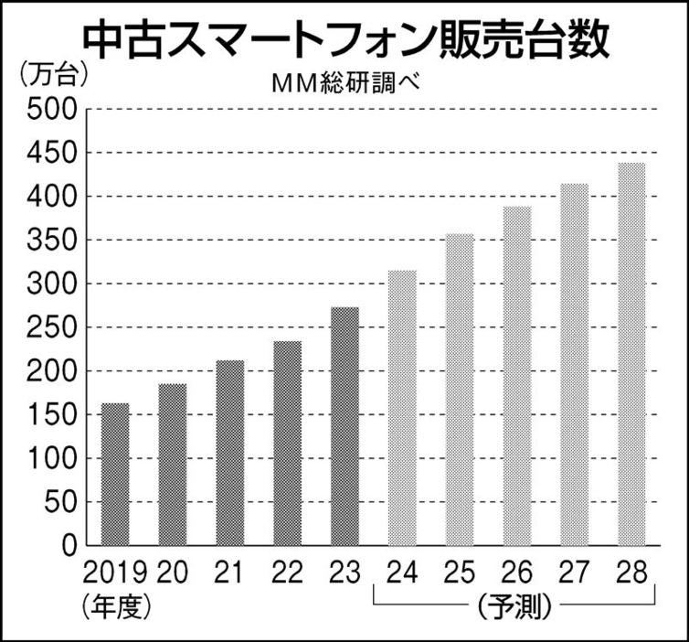 中古スマホの販売台数