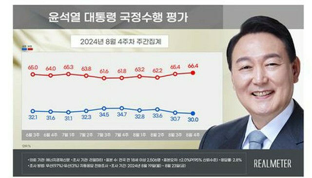 青いグラフが尹大統領の支持率、赤いグラフが不支持率（リアルメーター提供）＝（聯合ニュース）≪転載・転用禁止≫