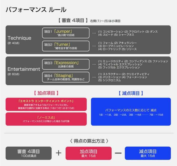 注：オフィシャルサイトの「ルール」を元にFINEPLAY編集部で作成。詳細なルールはサイトを参照のこと