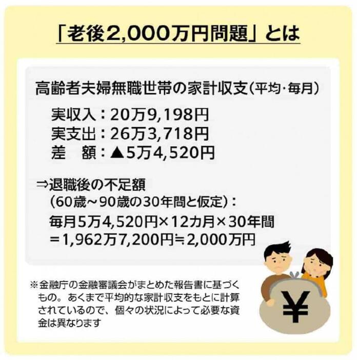 老後2000万問題とは?