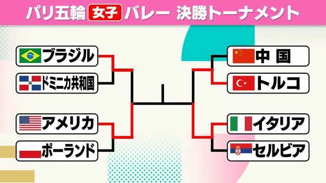 パリ五輪バレーボール女子の決勝トーナメント