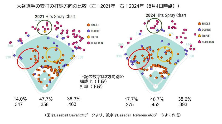 安打の打球方向（大谷）