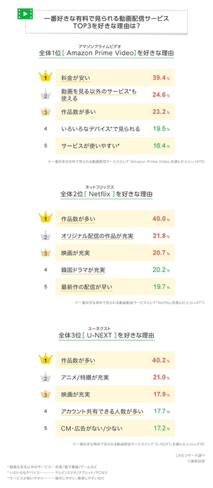 有料動画配信サービスについてその好きな理由を尋ねたところ、「料金が安い」「作品数が多い」といった理由がトップに挙げられていることがわかりました（LINEリサーチ調べ）