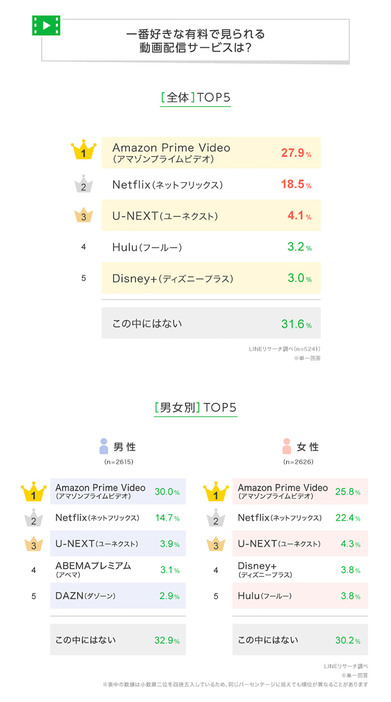 「一番好きな有料で見られる動画配信サービス」は男女ともに「Amazon Prime Video」であることがわかりました（LINEリサーチ調べ）