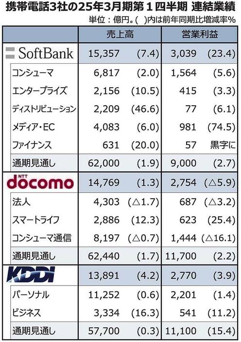 携帯大手3社の4～6月期業績