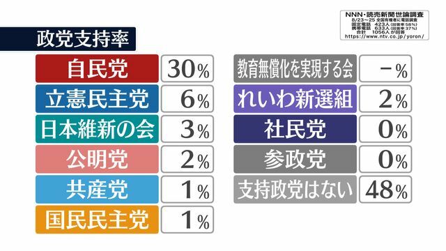 世論調査「政党支持率」