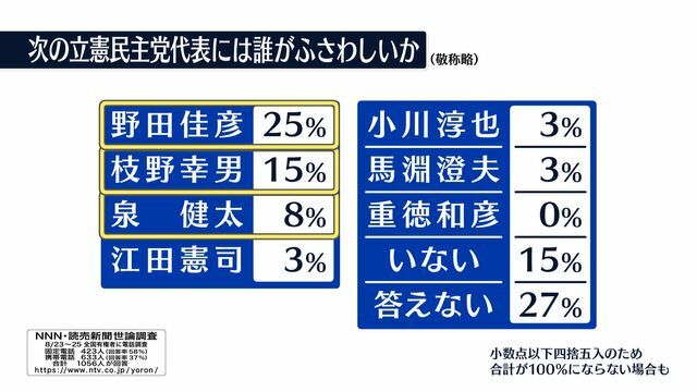 世論調査「次の立憲民主党代表には誰がふさわしいか」