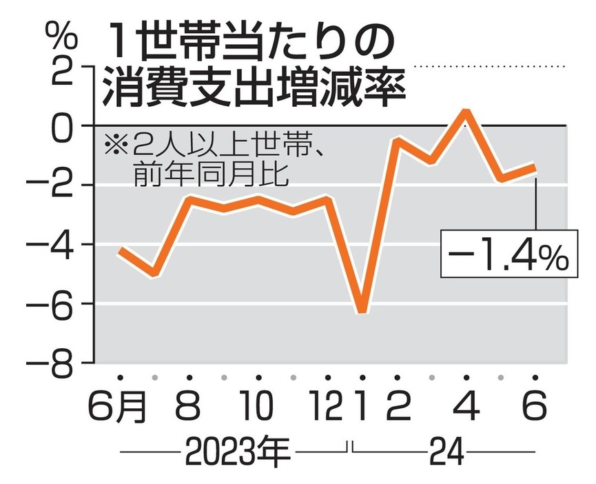 1世帯当たりの消費支出増減率