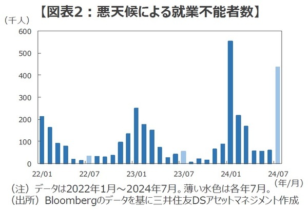 ［図表2］悪天候による就業不能者数